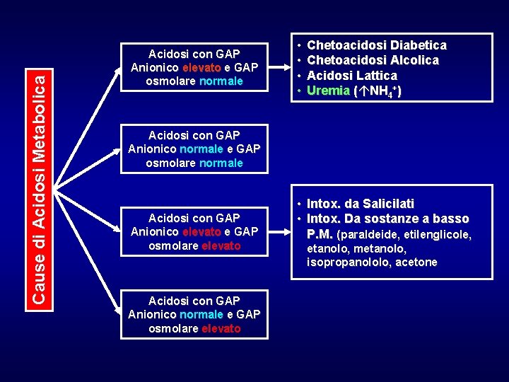 Cause di Acidosi Metabolica Acidosi con GAP Anionico elevato e GAP osmolare normale • Cause di Acidosi Metabolica Acidosi con GAP Anionico elevato e GAP osmolare normale •