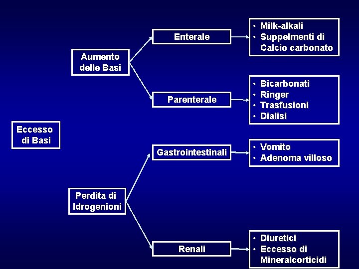 Enterale Aumento delle Basi Parenterale Eccesso di Basi Gastrointestinali • Milk-alkali • Suppelmenti di Enterale Aumento delle Basi Parenterale Eccesso di Basi Gastrointestinali • Milk-alkali • Suppelmenti di
