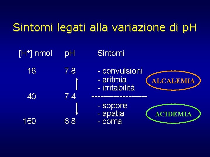 Sintomi legati alla variazione di p. H [H+] nmol 16 40 160 p. H