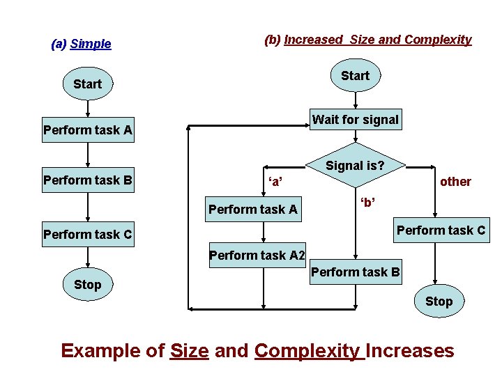 (a) Simple (b) Increased Size and Complexity Start Wait for signal Perform task A