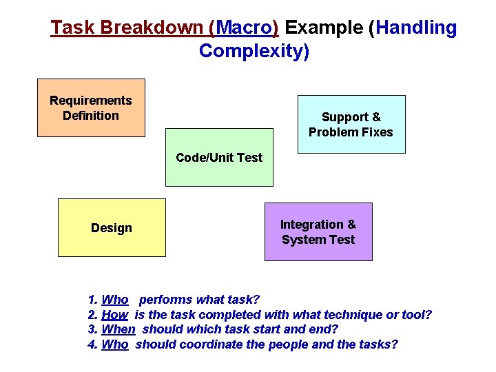 Task Breakdown (Macro) Example (Handling Complexity) Requirements Definition Support & Problem Fixes Code/Unit Test