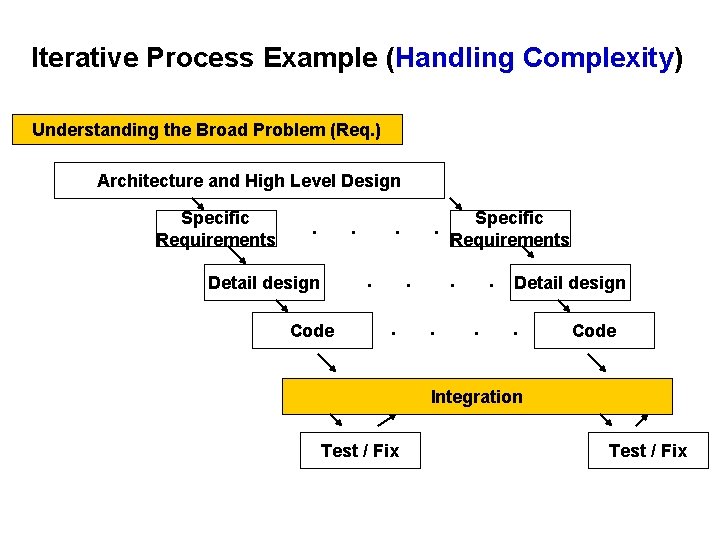 Iterative Process Example (Handling Complexity) Understanding the Broad Problem (Req. ) Architecture and High