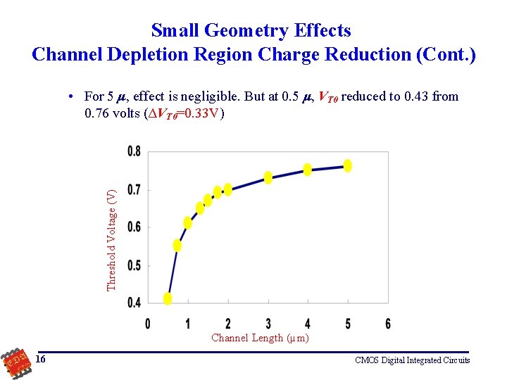 Small Geometry Effects Channel Depletion Region Charge Reduction (Cont. ) Threshold Voltage (V) •