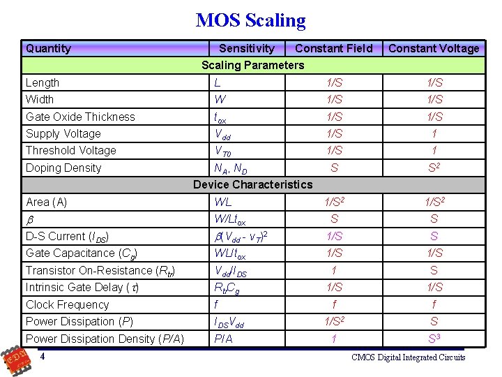 MOS Scaling Quantity Sensitivity Constant Field Constant Voltage Scaling Parameters Length L 1/S Width