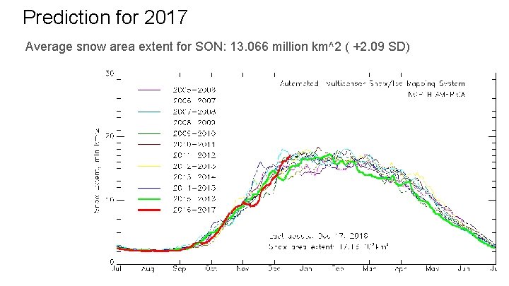 Prediction for 2017 Average snow area extent for SON: 13. 066 million km^2 (