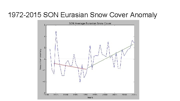 1972 -2015 SON Eurasian Snow Cover Anomaly 