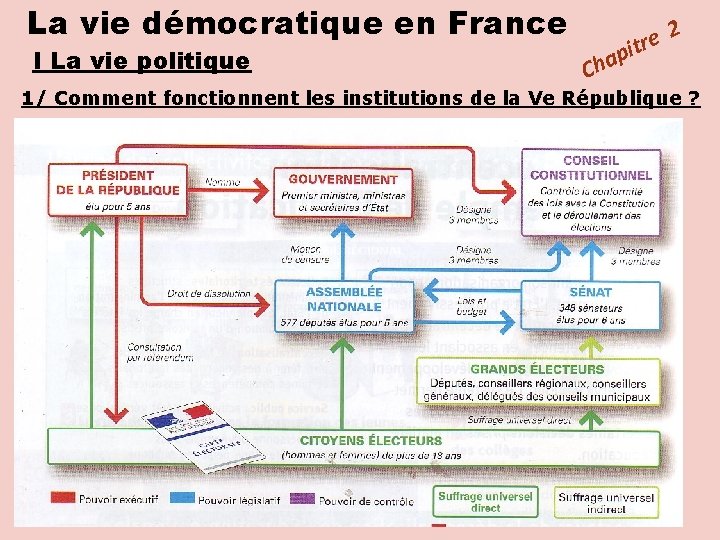 La vie démocratique en France I La vie politique e r t i p
