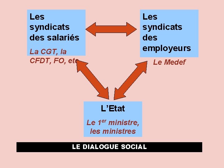 Les syndicats des salariés Les syndicats des employeurs La CGT, la CFDT, FO, etc.