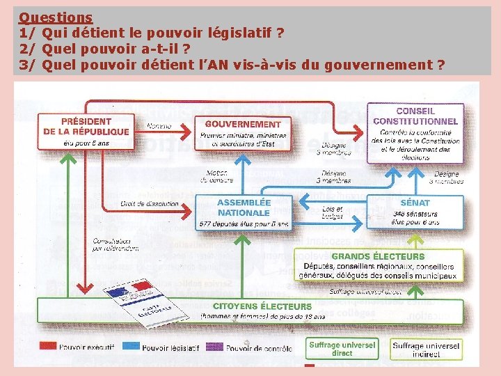 Questions 1/ Qui détient le pouvoir législatif ? 2/ Quel pouvoir a-t-il ? 3/