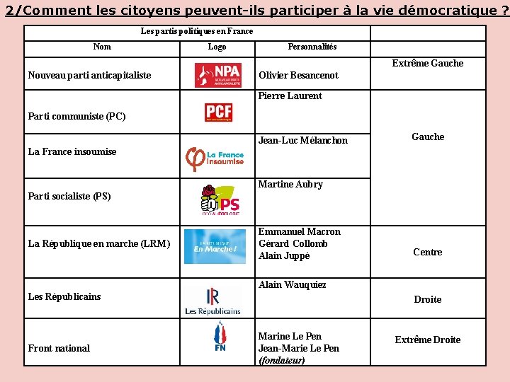 2/Comment les citoyens peuvent-ils participer à la vie démocratique ? Les partis politiques en