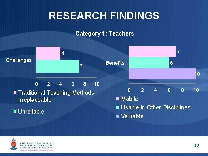 RESEARCH FINDINGS Category 1: Teachers 7 4 Challenges Benefits 7 6 10 0 2