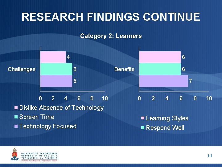 RESEARCH FINDINGS CONTINUE Category 2: Learners 4 Challenges 6 5 Benefits 6 5 0