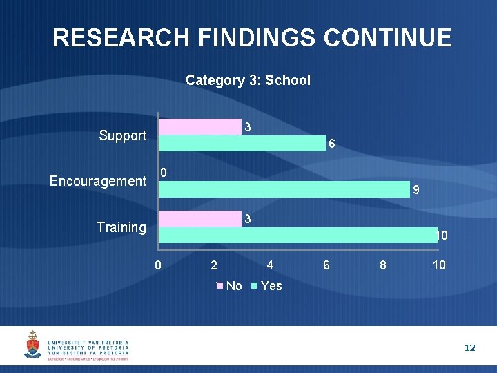 RESEARCH FINDINGS CONTINUE Category 3: School 3 Support Encouragement 6 0 9 3 Training