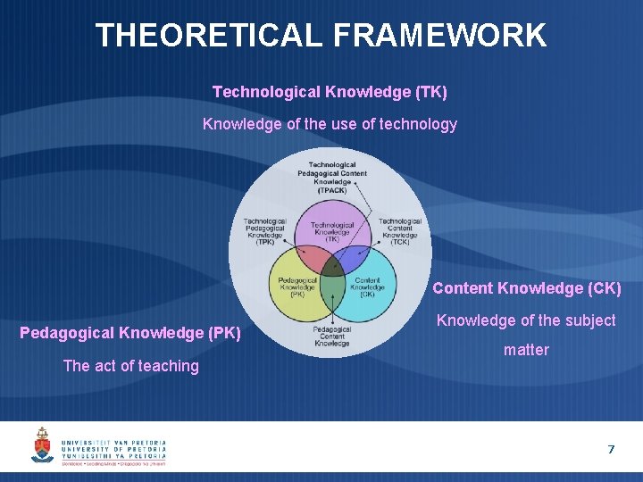 THEORETICAL FRAMEWORK Technological Knowledge (TK) Knowledge of the use of technology Content Knowledge (CK)