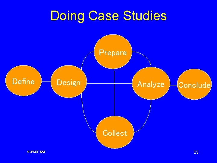 Doing Case Studies Prepare Define Design Analyze Conclude Collect © IPDET 2009 29 Doing Case Studies Prepare Define Design Analyze Conclude Collect © IPDET 2009 29