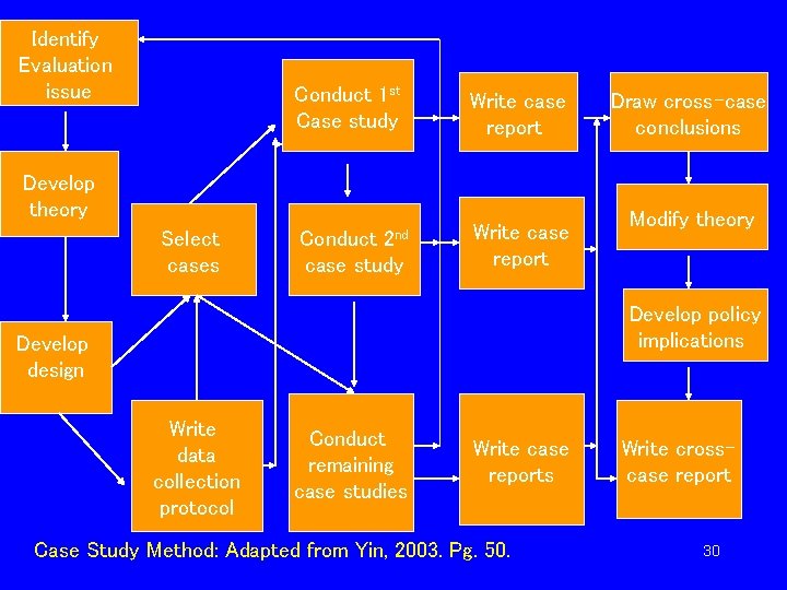 Identify Evaluation issue Conduct 1 st Case study Write case report Develop theory Select Identify Evaluation issue Conduct 1 st Case study Write case report Develop theory Select