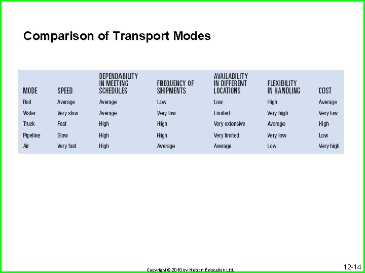 Comparison of Transport Modes Copyright © 2010 by Nelson Education Ltd. 12 -14 