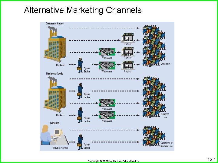 Alternative Marketing Channels Copyright © 2010 by Nelson Education Ltd. 12 -4 