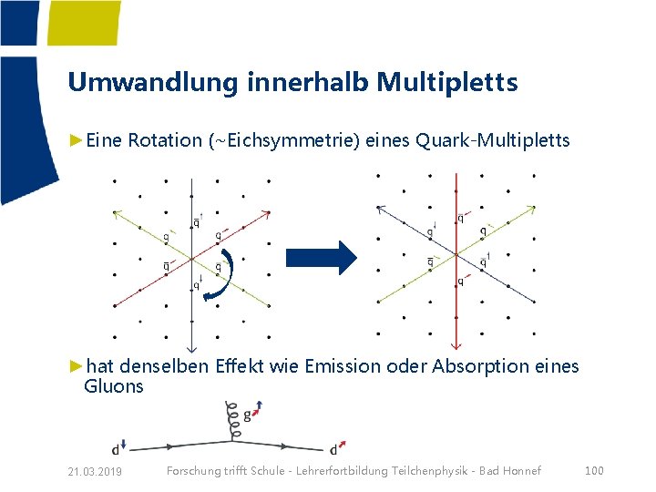 Umwandlung innerhalb Multipletts ►Eine Rotation (~Eichsymmetrie) eines Quark-Multipletts ►hat denselben Effekt wie Emission oder