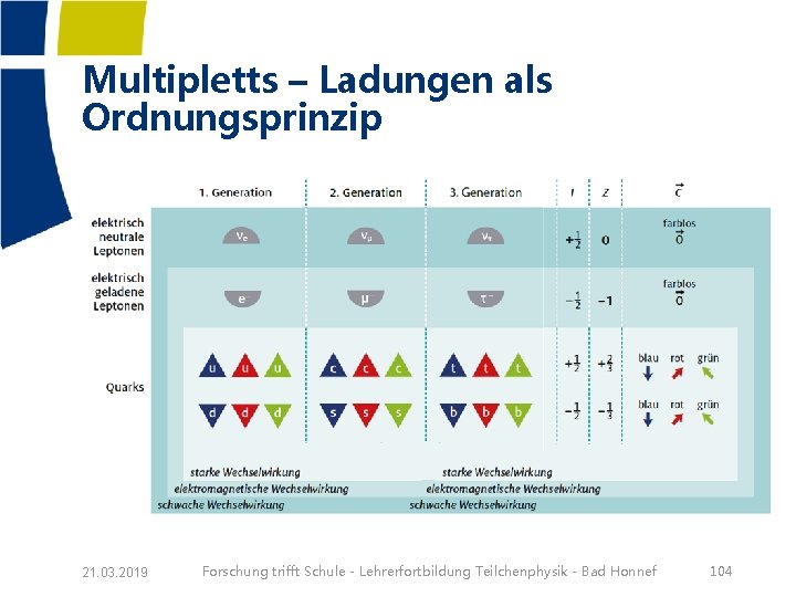 Multipletts – Ladungen als Ordnungsprinzip 21. 03. 2019 Forschung trifft Schule - Lehrerfortbildung Teilchenphysik