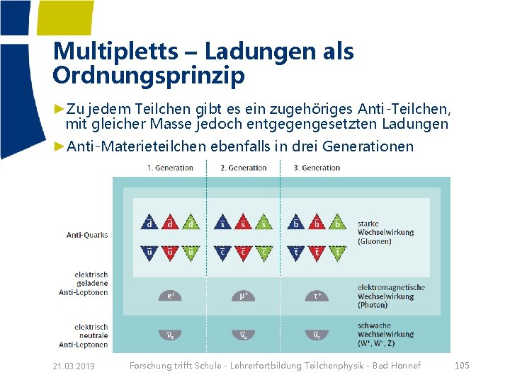 Multipletts – Ladungen als Ordnungsprinzip ►Zu jedem Teilchen gibt es ein zugehöriges Anti-Teilchen, mit