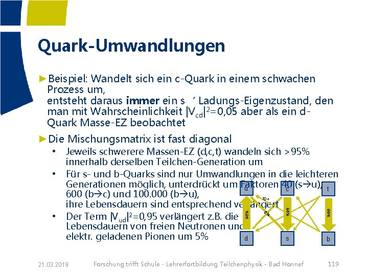 Quark-Umwandlungen ►Beispiel: Wandelt sich ein c-Quark in einem schwachen Prozess um, entsteht daraus immer