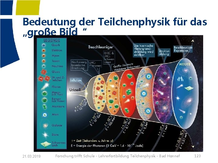 Bedeutung der Teilchenphysik für das „große Bild“ 21. 03. 2019 Forschung trifft Schule -