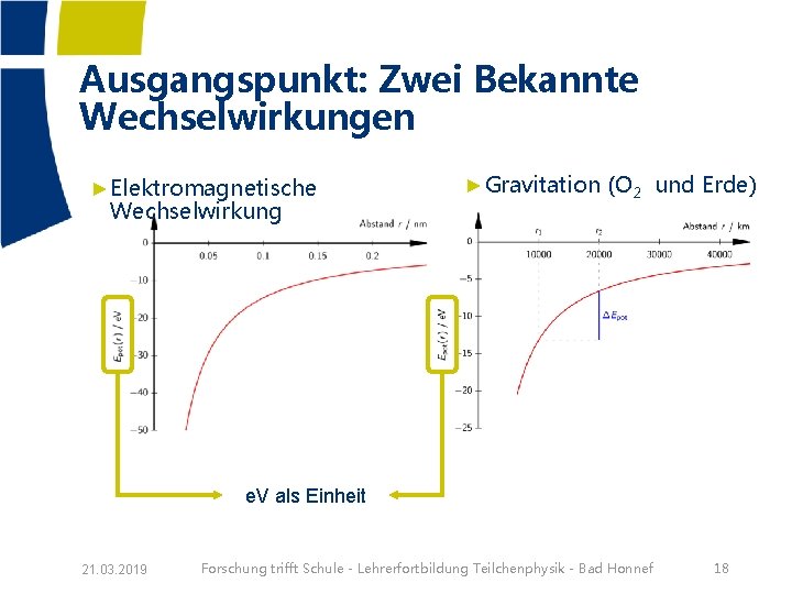 Ausgangspunkt: Zwei Bekannte Wechselwirkungen ►Elektromagnetische Wechselwirkung ►Gravitation (O 2 und Erde) e. V als