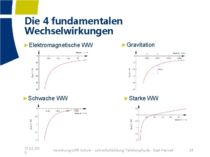 Die 4 fundamentalen Wechselwirkungen ►Elektromagnetische WW ►Schwache WW 21. 03. 201 9 ►Gravitation ►Starke