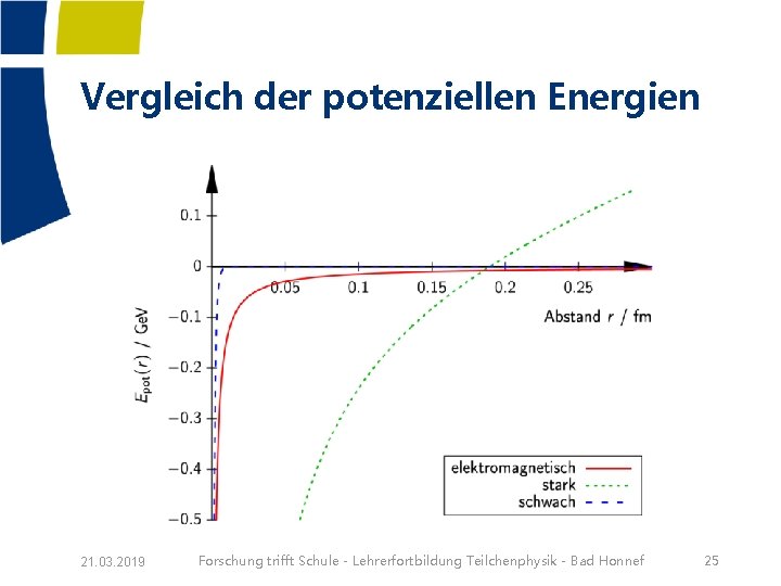 Vergleich der potenziellen Energien 21. 03. 2019 Forschung trifft Schule - Lehrerfortbildung Teilchenphysik -