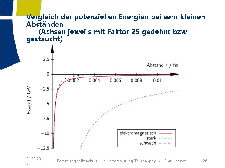 Vergleich der potenziellen Energien bei sehr kleinen Abständen (Achsen jeweils mit Faktor 25 gedehnt