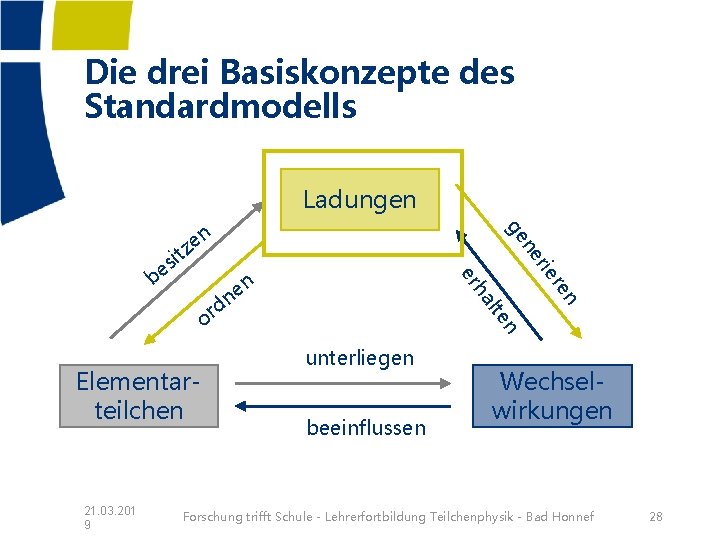 Die drei Basiskonzepte des Standardmodells Ladungen ha er n e n 21. 03. 201