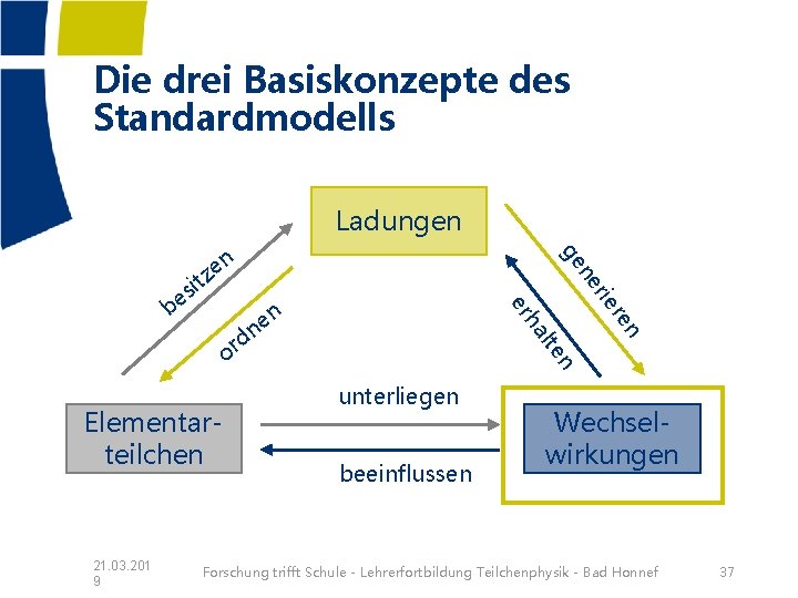 Die drei Basiskonzepte des Standardmodells Ladungen ha er n e n 21. 03. 201