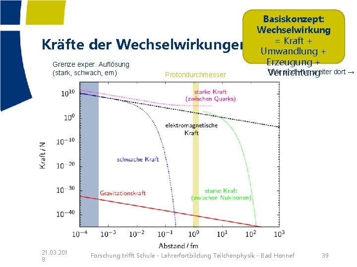 Kräfte der Wechselwirkungen Grenze exper. Auflösung (stark, schwach, em) 21. 03. 201 9 Protondurchmesser