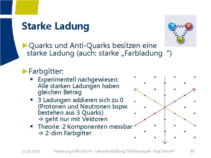 Starke Ladung ►Quarks und Anti-Quarks besitzen eine starke Ladung (auch: starke „Farbladung“) ►Farbgitter: §