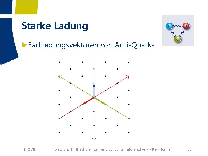 Starke Ladung ►Farbladungsvektoren von Anti-Quarks 21. 03. 2019 Forschung trifft Schule - Lehrerfortbildung Teilchenphysik