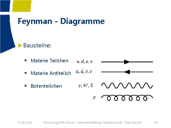 Feynman - Diagramme ►Bausteine: § Materie Teilchen § Materie Antiteilchen § Botenteilchen 21. 03.