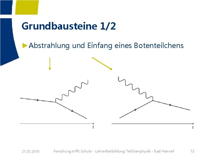 Grundbausteine 1/2 ►Abstrahlung und Einfang eines Botenteilchens 21. 03. 2019 Forschung trifft Schule -