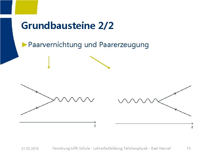 Grundbausteine 2/2 ►Paarvernichtung und Paarerzeugung 21. 03. 2019 Forschung trifft Schule - Lehrerfortbildung Teilchenphysik