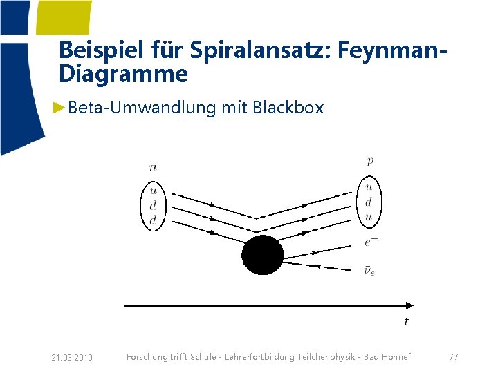 Beispiel für Spiralansatz: Feynman. Diagramme ►Beta-Umwandlung mit Blackbox 21. 03. 2019 Forschung trifft Schule