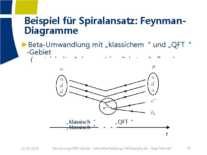 Beispiel für Spiralansatz: Feynman. Diagramme ►Beta-Umwandlung mit „klassichem“ und „QFT“ -Gebiet (gestrichelte Achse erst