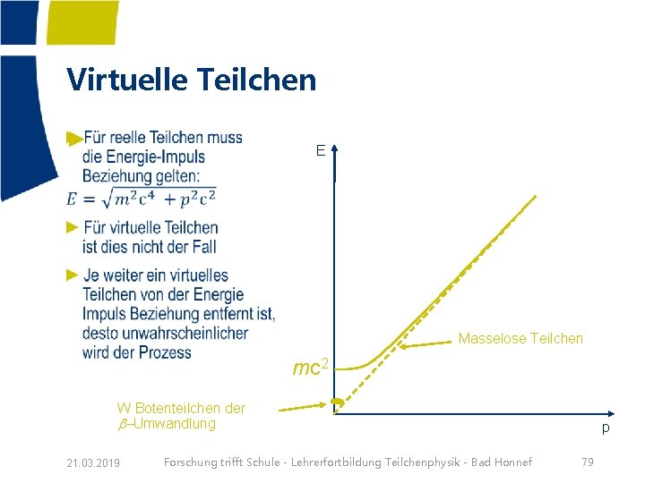 Virtuelle Teilchen ► E Masselose Teilchen mc 2 W Botenteilchen der b-Umwandlung 21. 03.