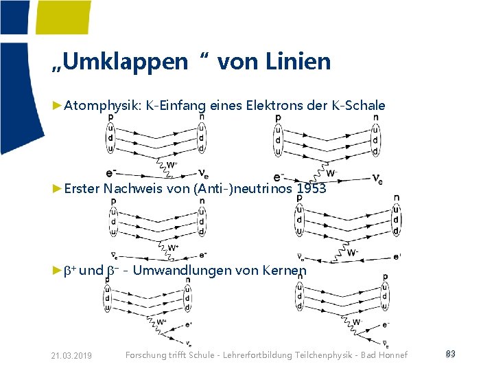 „Umklappen“ von Linien ►Atomphysik: K-Einfang eines Elektrons der K-Schale ►Erster Nachweis von (Anti-)neutrinos 1953