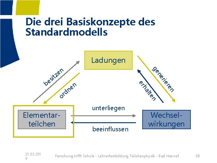 Die drei Basiskonzepte des Standardmodells Ladungen ha er n e n 21. 03. 201