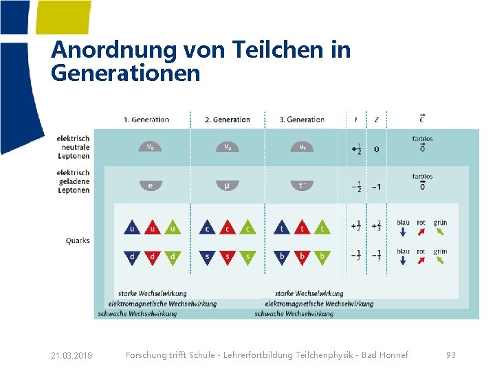 Anordnung von Teilchen in Generationen 21. 03. 2019 Forschung trifft Schule - Lehrerfortbildung Teilchenphysik