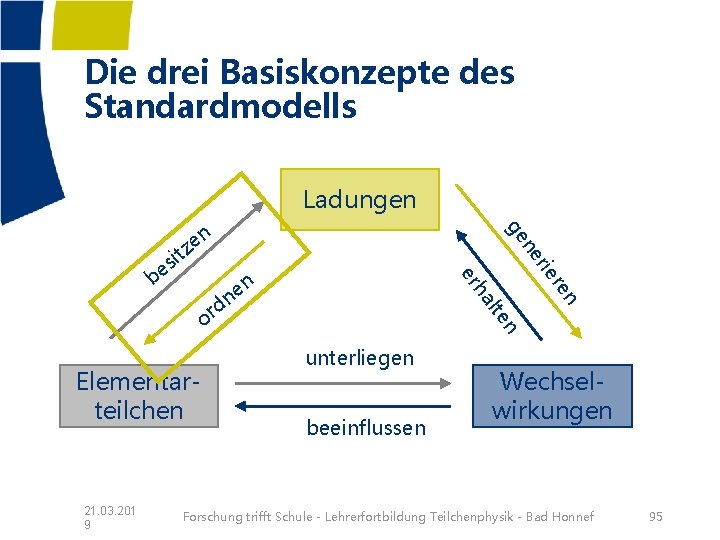 Die drei Basiskonzepte des Standardmodells Ladungen ha er n e n 21. 03. 201