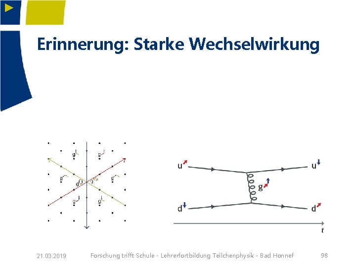 ► Erinnerung: Starke Wechselwirkung 21. 03. 2019 Forschung trifft Schule - Lehrerfortbildung Teilchenphysik -