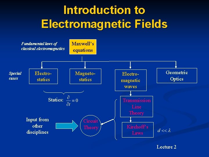 Introduction to Electromagnetic Fields Fundamental laws of classical electromagnetics Special cases Electrostatics Maxwell’s equations
