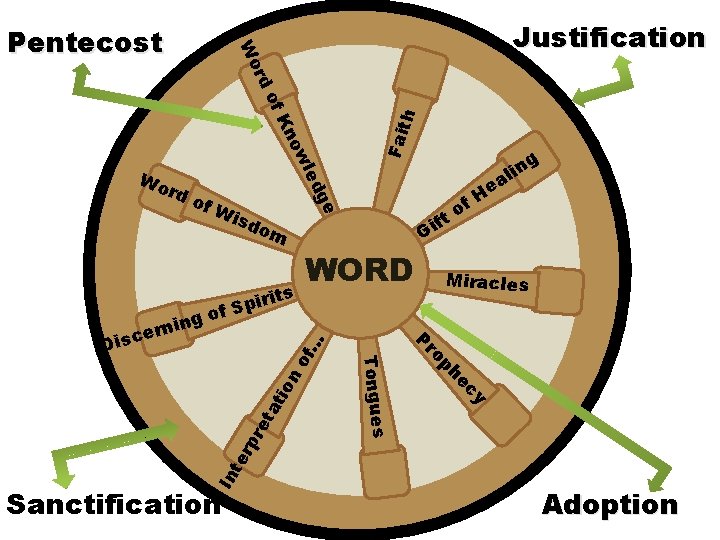 Justification rd Wo Pentecost Fai m WORD n tio ta Miracles In te rp Justification rd Wo Pentecost Fai m WORD n tio ta Miracles In te rp