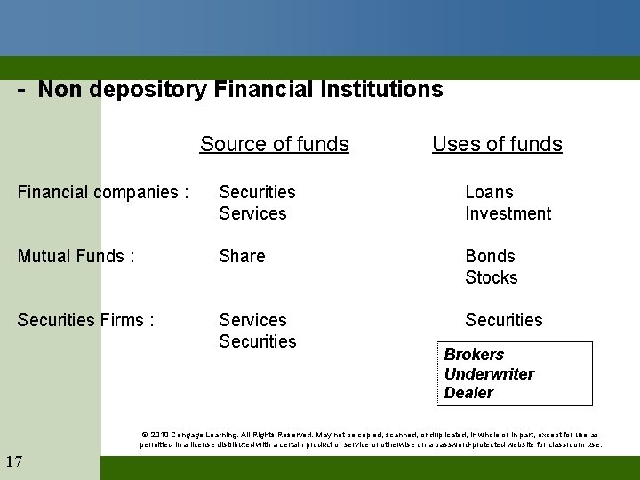 - Non depository Financial Institutions Source of funds Uses of funds Financial companies :